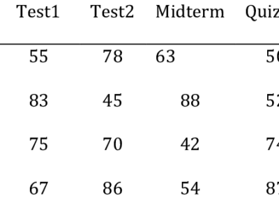 Data Analysis On Student Grades